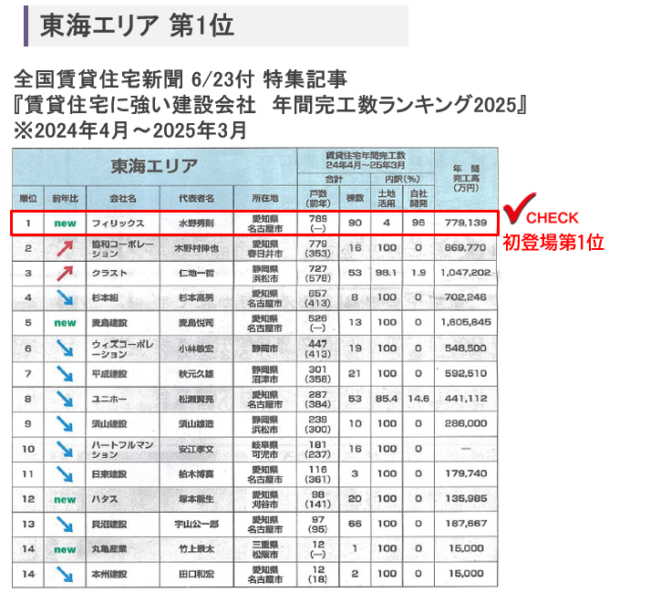 全国賃貸住宅新聞(2025年6月23日発行分)の企画でフィリックスが第1位になりました